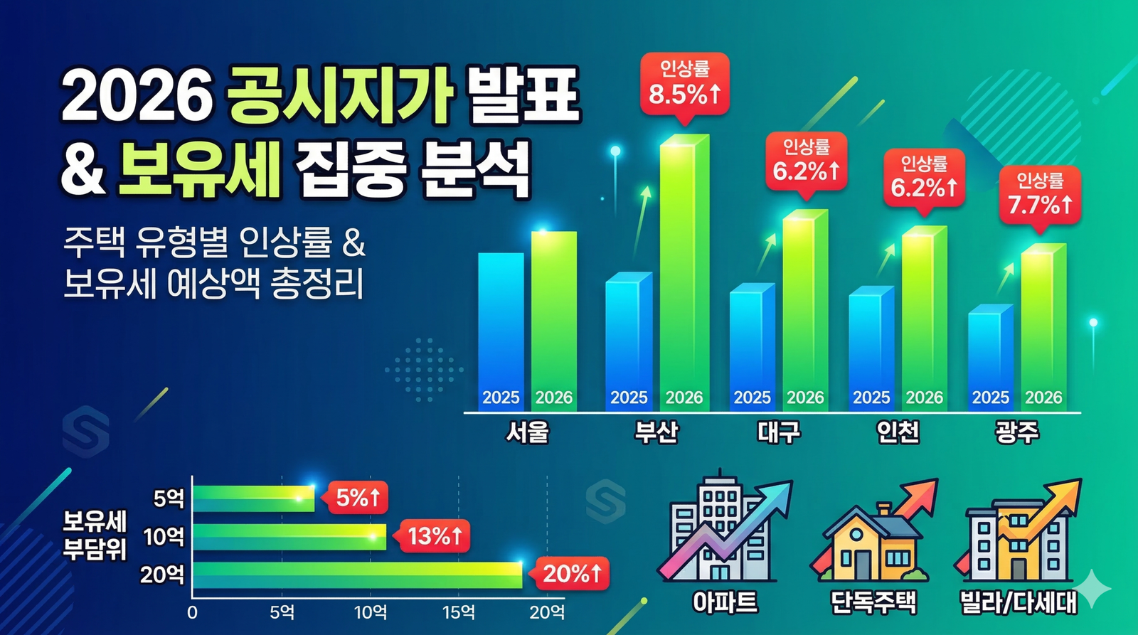 2026년 부동산 공시가격 인상률 비교 및 아파트 보유세 계산기 데이터 인포그래픽