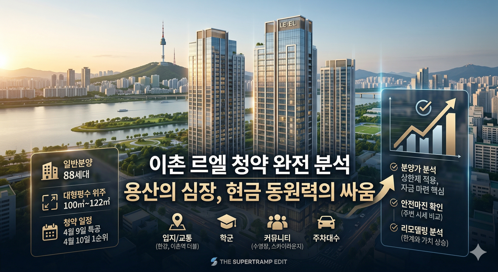 서울 용산 한강과 남산서울타워 전경을 배경으로 한 이촌 르엘 아파트 청약 분석 인포그래픽입니다. 중앙에는 "이촌 르엘 청약 완전 분석: 용산의 심장, 현금 동원력의 싸움"이라는 타이틀이 있습니다. 좌측 상단 패널에는 일반분양 88세대, 대형평수 위주 100㎡~122㎡, 4월 청약 일정(특공 4월 9일, 1순위 4월 10일)이 기재되어 있습니다. 중앙 하단에는 입지/교통(한강, 이촌역 더블), 학군, 커뮤니티(수영장, 스카이라운지), 주차대수 아이콘이 있습니다. 우측 상단 패널에는 상승 그래프와 함께 분양가 분석(상한제 적용, 자금 마련 핵심), 안전마진 확인(주변 시세 비교), 리모델링 분석(한계와 가치 상승) 텍스트가 있습니다. 하단에는 "THE SUPERTRAMP EDIT" 로고와 웹사이트 주소가 있습니다.