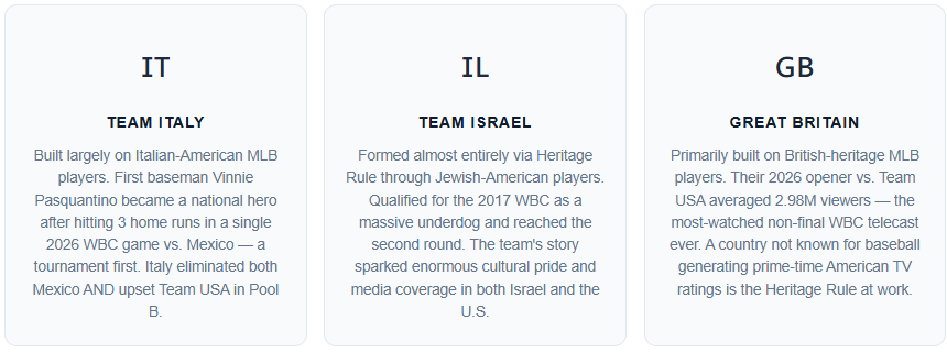 Infographic with three panels detailing how Team Italy, Team Israel, and Great Britain utilized the WBC Heritage Rule to field competitive baseball teams with Italian-American, Jewish-American, and British-heritage MLB players, resulting in cultural pride and historic TV ratings.