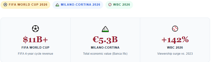 Figure: 2026 Sports Economic Impact - FIFA ($11B+), Milano-Cortina (€5.3B), WBC (+142% Viewership)