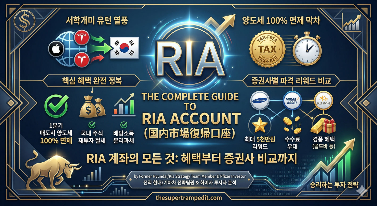 RIA 계좌(국내시장 복귀계좌) 완전 정복 가이드 인포그래픽. 서학개미 유턴 열풍과 양도세 100% 면제 막차 혜택 설명. 삼성, 미래에셋, KB증권 등 증권사별 최대 5천만 원 리워드 및 수수료 우대, 골드바 경품 비교 포함. 전직 현대/기아차 전략팀원 및 화이자 투자자 분석 문구가 있는 전문적인 투자 안내 이미지.