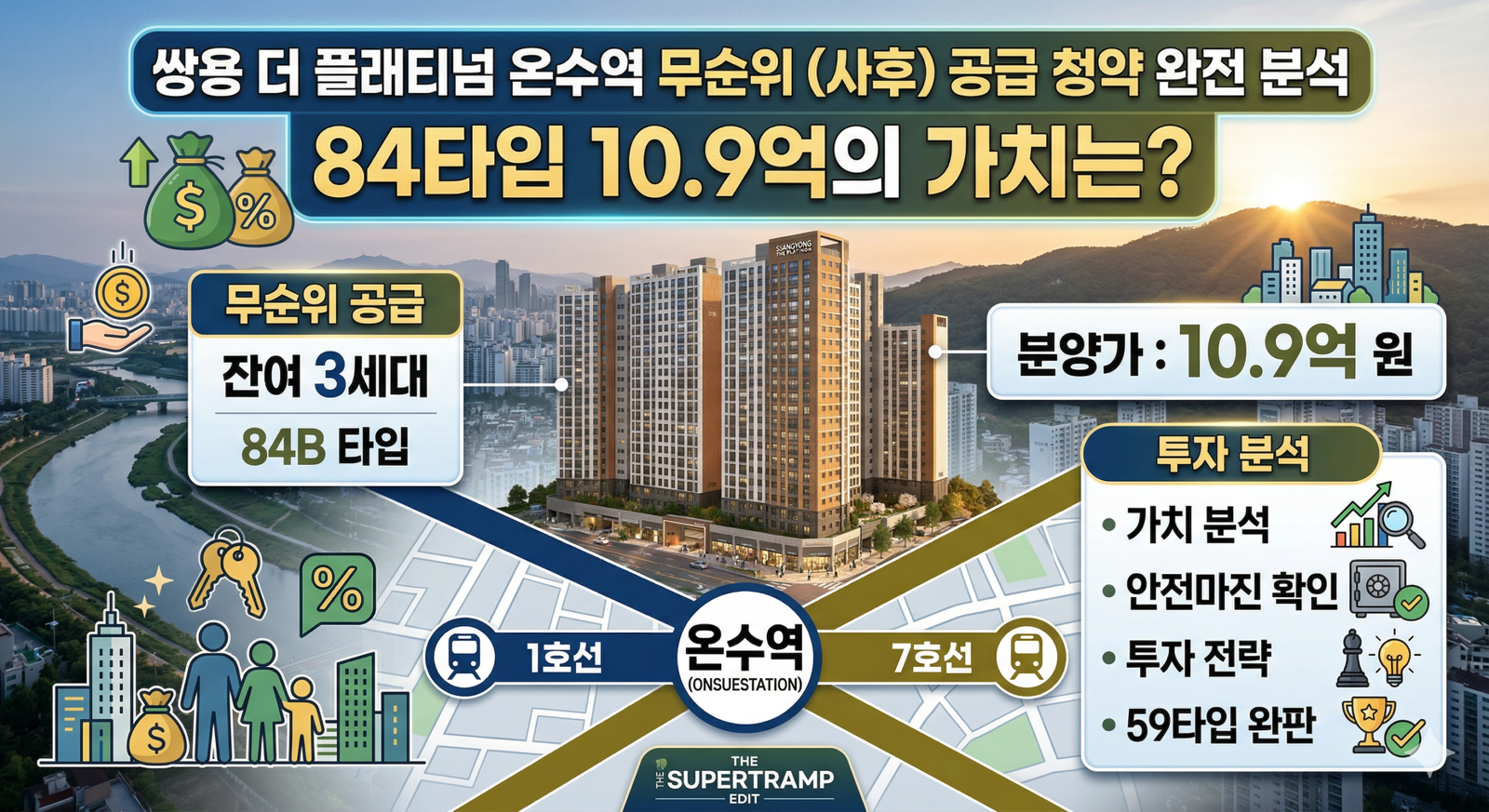 쌍용 더 플래티넘 온수역 아파트 단지와 도시 스카이라인을 배경으로 하는 상세 인포그래픽. 상단에는 "쌍용 더 플래티넘 온수역 무순위 (사후) 공급 청약 완전 분석. 84타입 10.9억의 가치는?" 제목이 있다. 왼쪽에는 무순위 공급 정보 패널(잔여 3세대, 84B 타입)과 상승 화살표, 돈 가방 아이콘이 있다. 중앙에는 분양가 정보 패널("분양가: 10.9억 원")과 금전 관련 아이콘들이 있다. 오른쪽에는 "투자 분석" 패널이 있으며, "가치 분석", "안전마진 확인", "투자 전략", "59타입 완판" 항목과 각각의 아이콘이 있다. 하단에는 "온수역 (ONSUESTATION)" 지도와 1호선, 7호선 연결 정보가 있다. 맨 하단에는 "THE SUPERTRAMP EDIT" 로고가 있다.